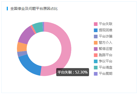潮水褪去，曾经叱咤风云的P2P，或将在2020年彻底终结