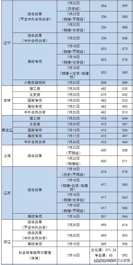 全国53所重点大学各省投档线汇总，哪个省的考生大学难考？