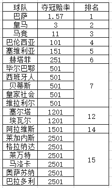 西甲新浪网(西甲新赛季20队实力定位：皇家社会有望冲击前六)