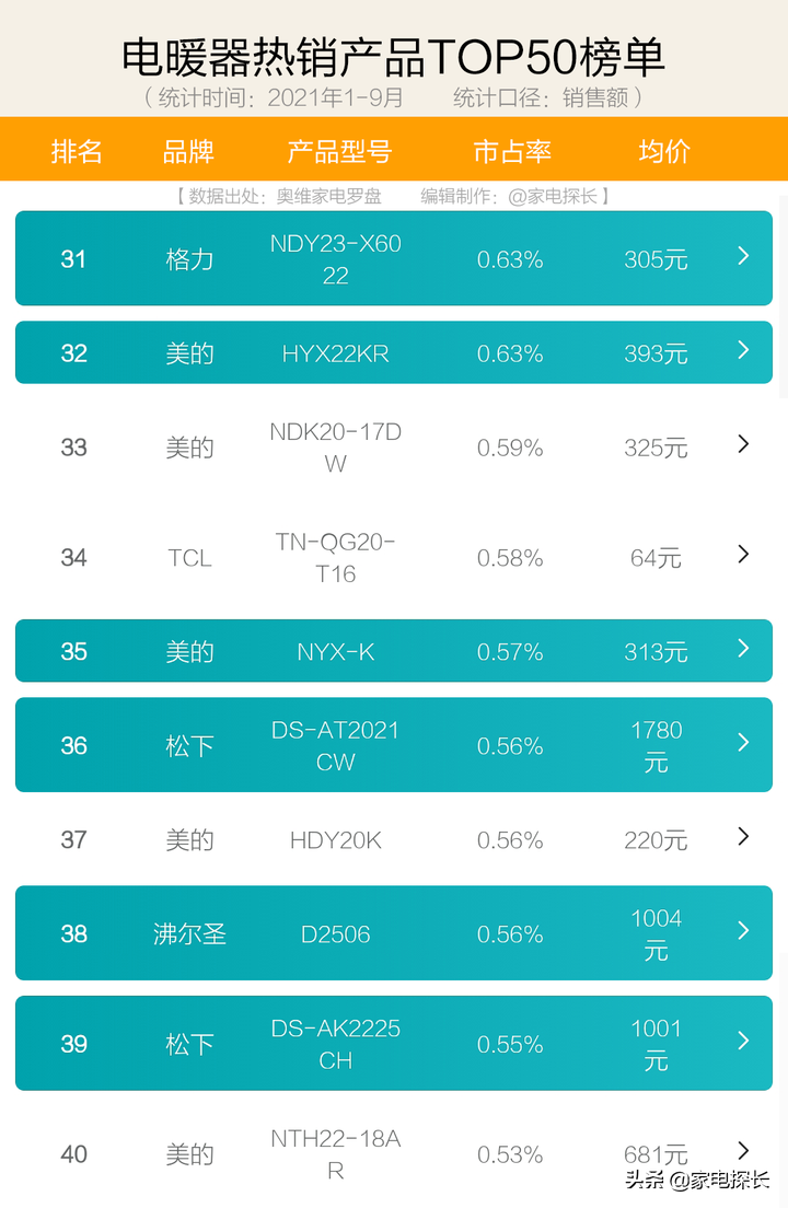 国产取暖器十大排名（21年1-9月销售数据出炉）