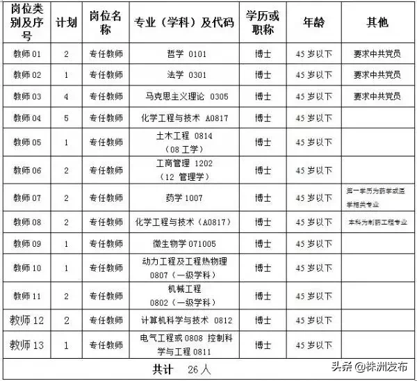 株洲河西这两条路将封闭施工丨湖南化工职业技术学院招聘教师