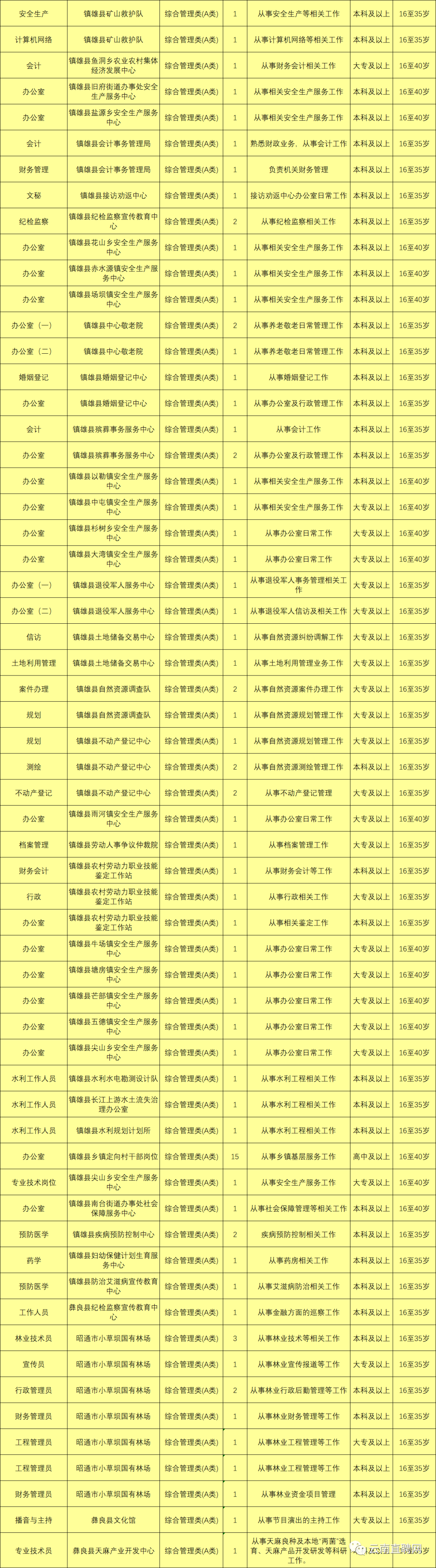 上千岗位！云南9地事业单位招聘来了（附岗位表）