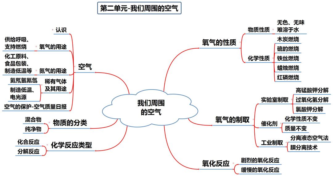 铜在空气中加热（中考化学知识点归纳和易错总结）