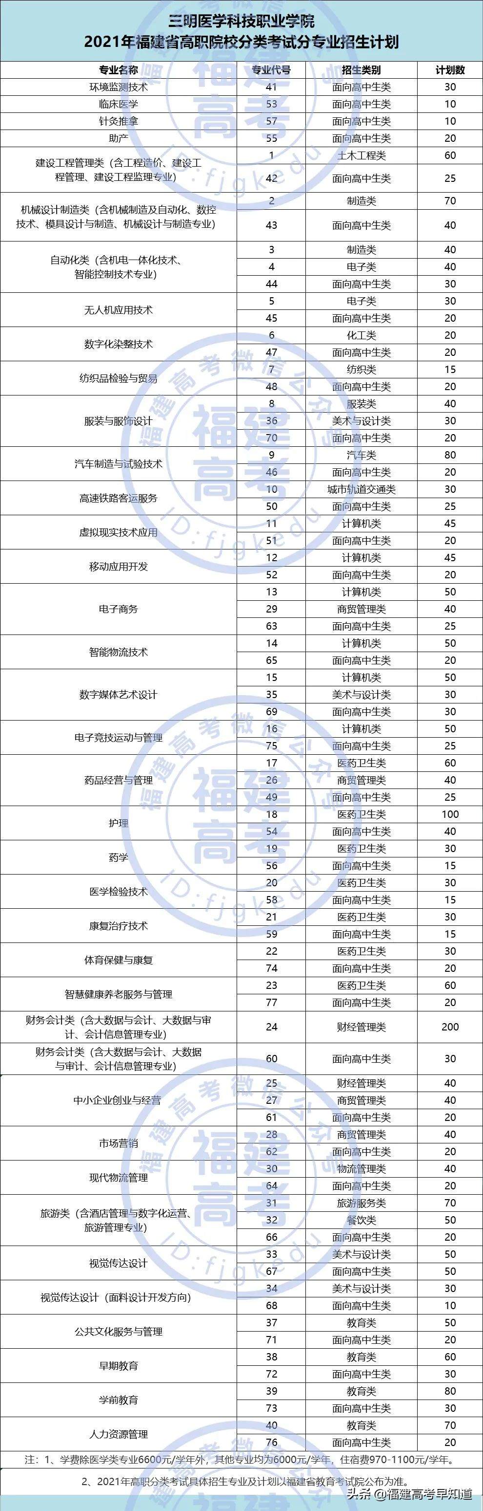 快讯！福建高职分类56所大学2021年本专科招生计划发布