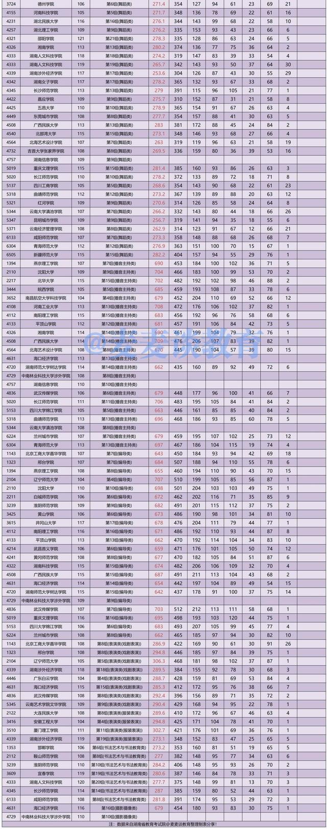 湖南2021年普高招生本科批(艺术类平行组)平行一志愿投档分数线
