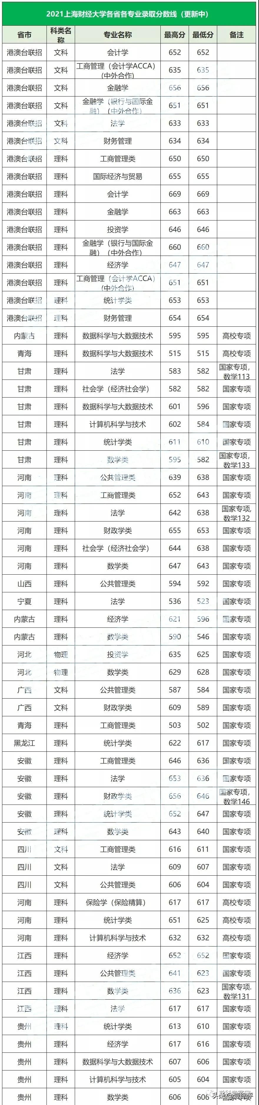 太难了！清北华五人等全国53所重点大学各省投档线汇总