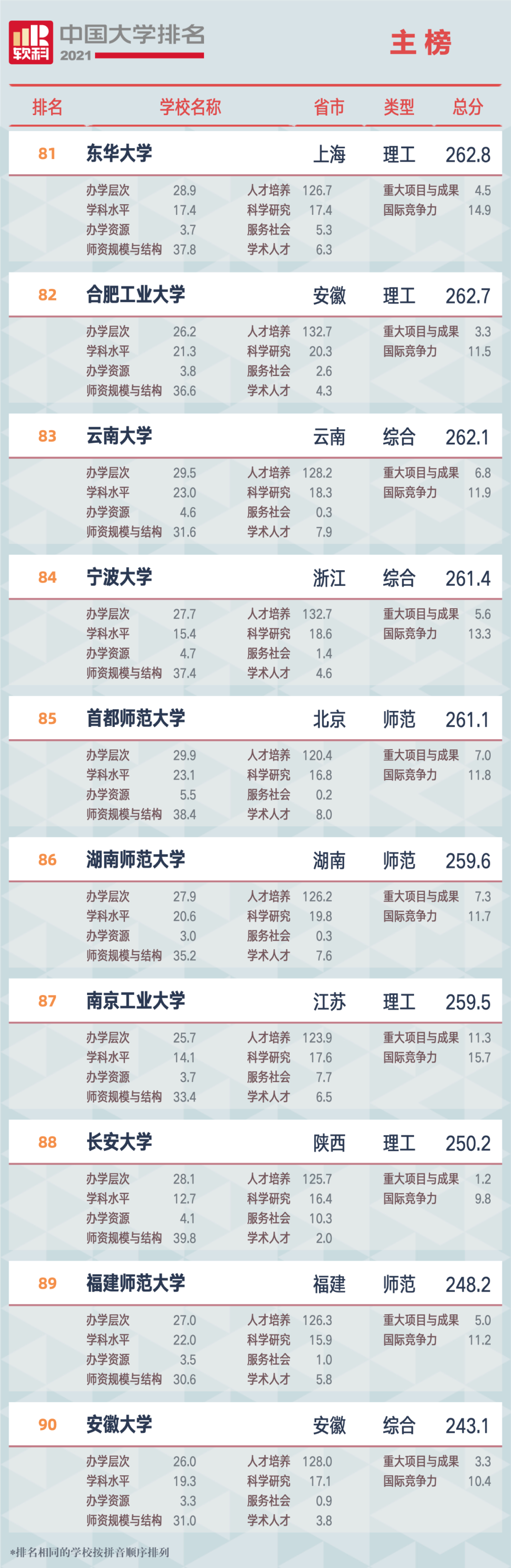 重磅!软科发布2021大学排名：清北浙前3,南大超复旦、华科超武大?