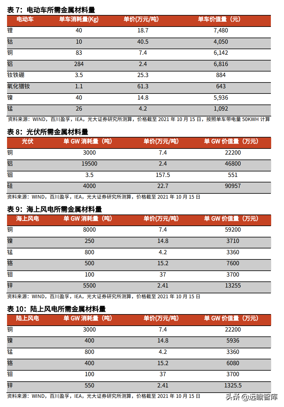 金属新材料行业2022年策略：供需矛盾延续，锂钴稀土仍大有可为