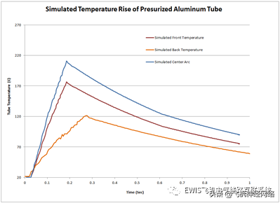 EWIS电弧仿真软件ADMT仿真案例