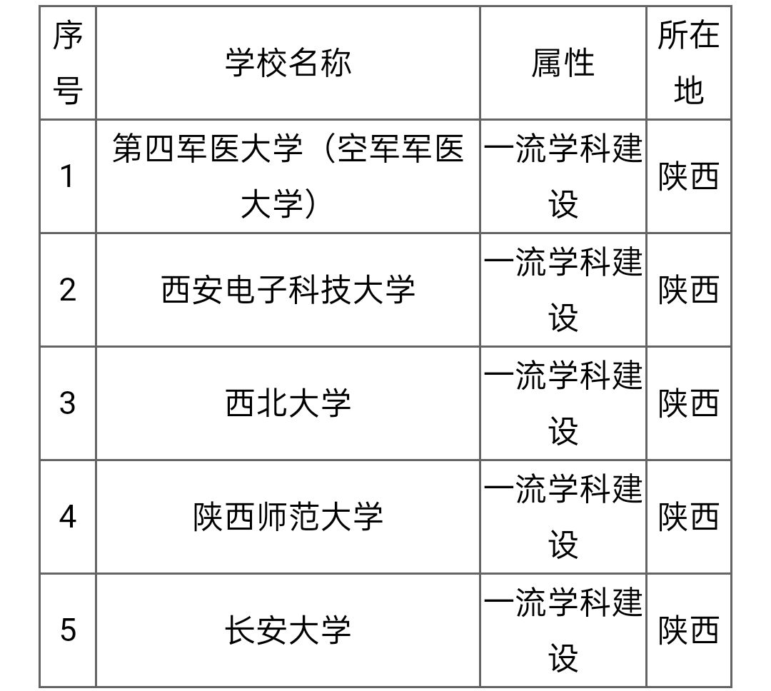 陕西3所985、8所211、8所双一流，这2所大学有望进入新一轮双一流