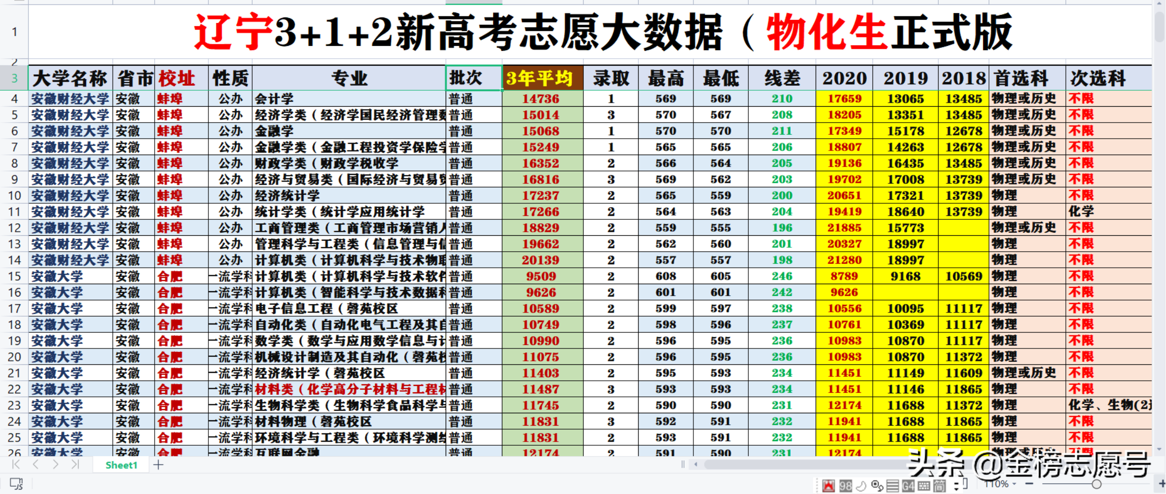 辽宁新高考录取位次分析：物理类提高3%，历史类下降14%