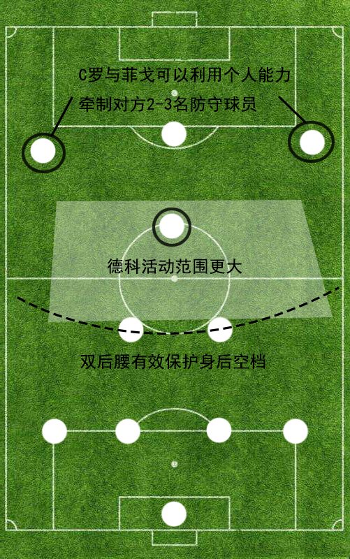 足球战术图有哪些符号(精解4231阵型的前世今生：起源于基辅，发扬于皇马)