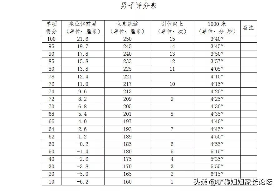 往返上篮多少秒满分(最高100分！四川中考体育最新政策已经公布！有你那里吗？)