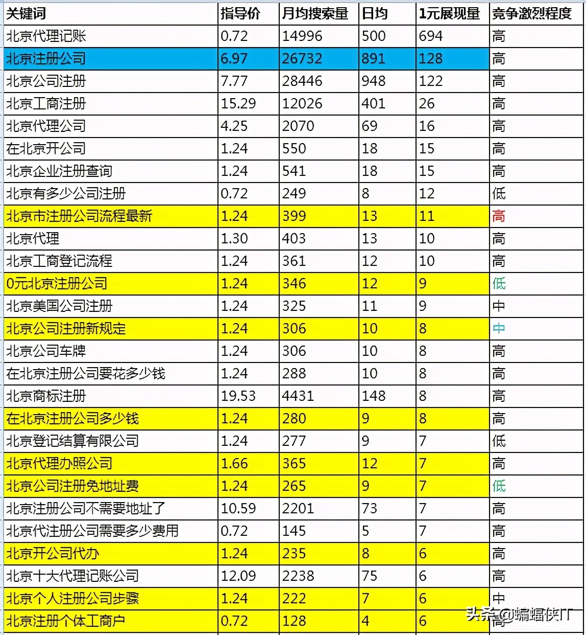 企业新站推广，竞价与SEO大量投入，询盘少，什么原因？