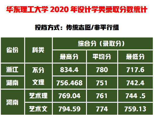 选专业还是选大学：华东理工大学设计专业怎么样，国内位次如何？