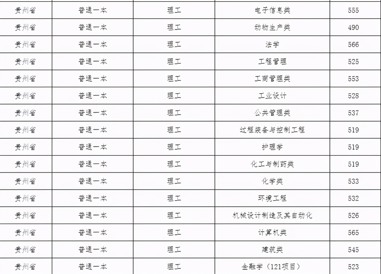 贵州这2所大学，新增一流专业，贵州大学12个，排名第一