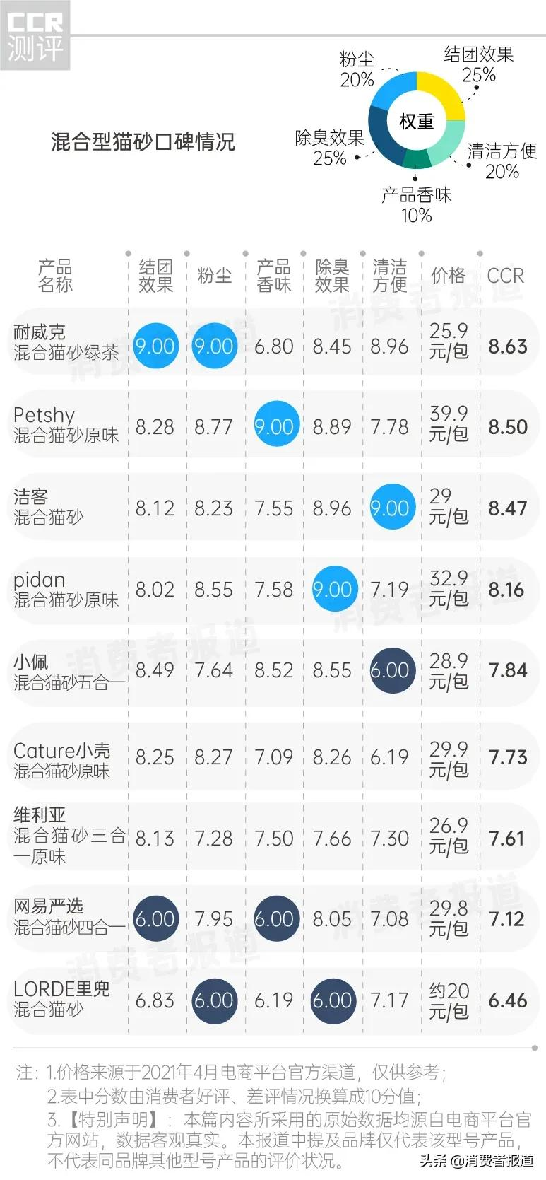 19款猫砂口碑报告：耐威克、洁客评价较高，LORDE里兜的混合猫砂口碑差