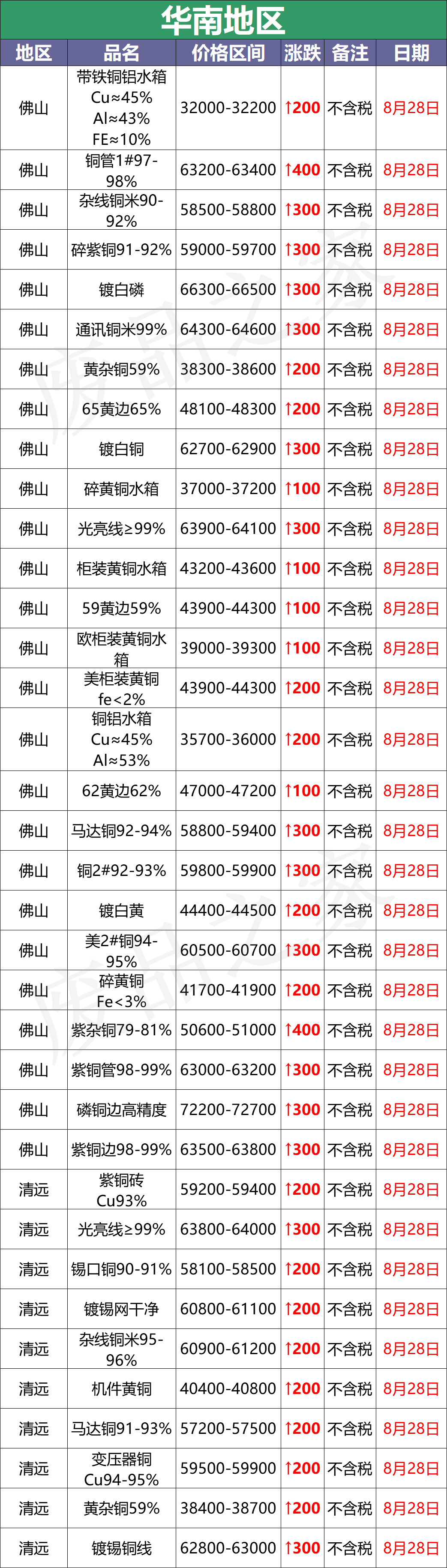 最新8月28日废铜价格汇总（附铜业厂家采购价）