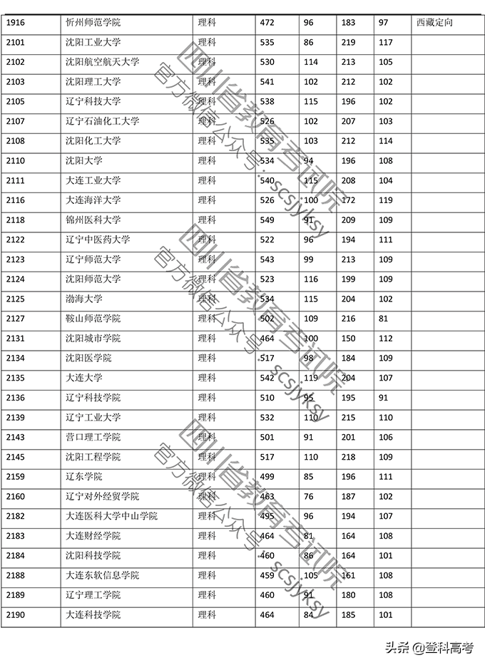 2019年普通高校在四川省录取调档线——本二批次（官方图片版）