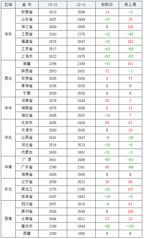 粮价全线下跌，玉米小麦都撑不住了，“崩塌式”回落会出现吗？