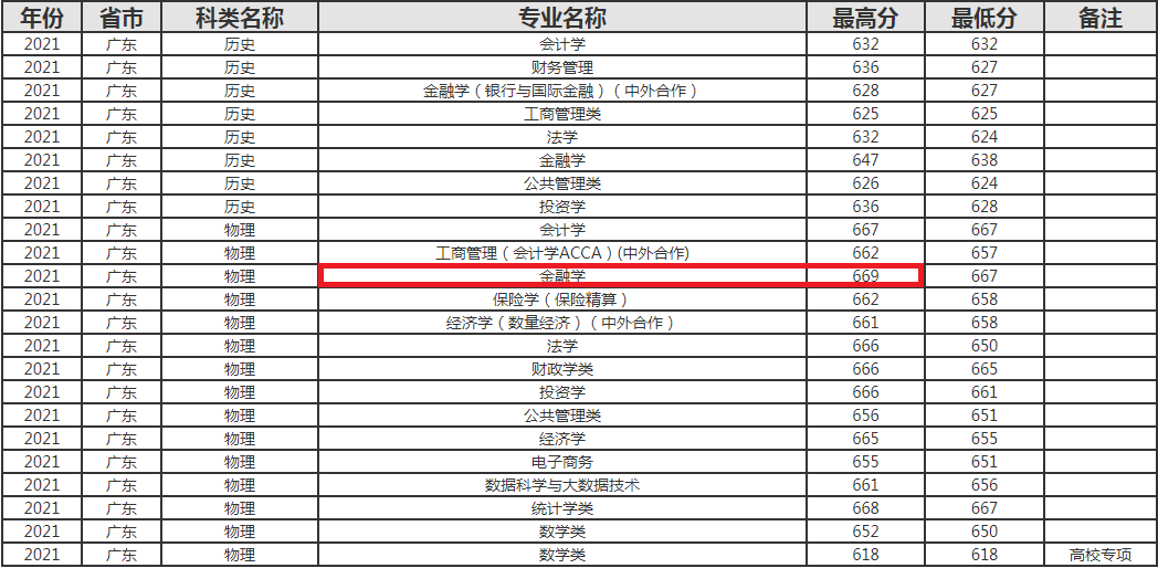 678分！全省报考上海财大排名第一，录取到高收费专业怎么样？