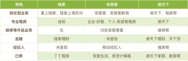 房地產(chǎn)APP三甲——房天下、鏈家、安居客競(jìng)品分析