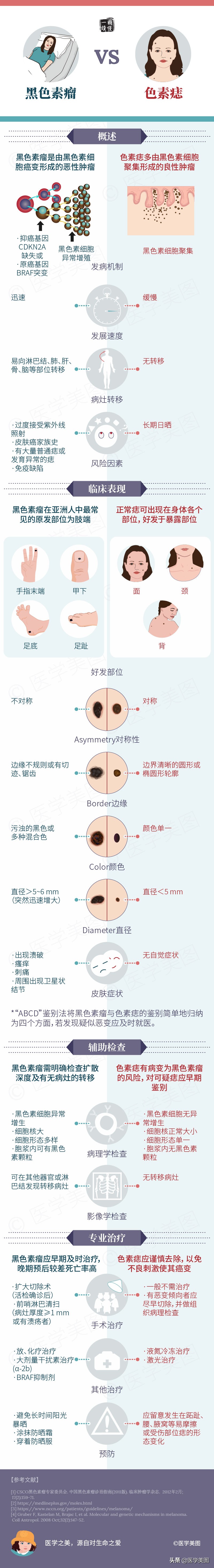 一图读懂丨黑色素瘤 vs 色素痣