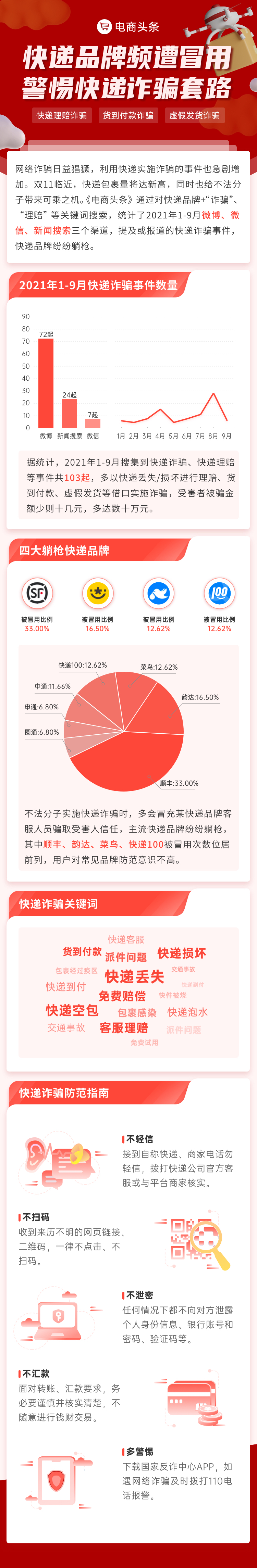 快递诈骗猖獗，主流快递品牌纷纷躺枪