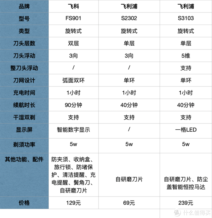 這次把電動剃須刀研究個透！20款熱門刮胡刀全方位分析