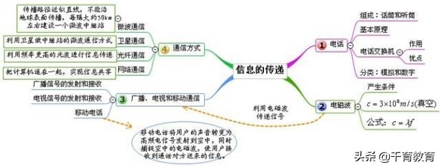 [试题资料] 初中物理易错知识点+思维导图，十分实用