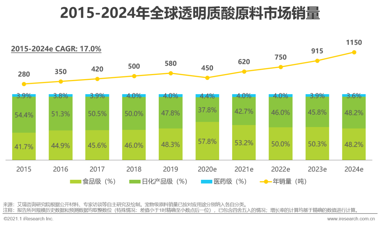 2020年透明质酸应用场景白皮书