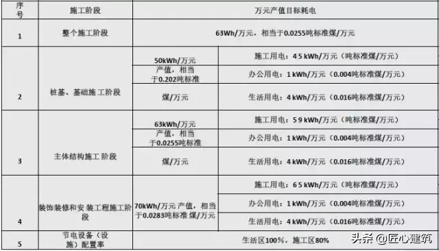 绿色施工技术，很实用的东西，可以试着在你的施工现场搞搞！