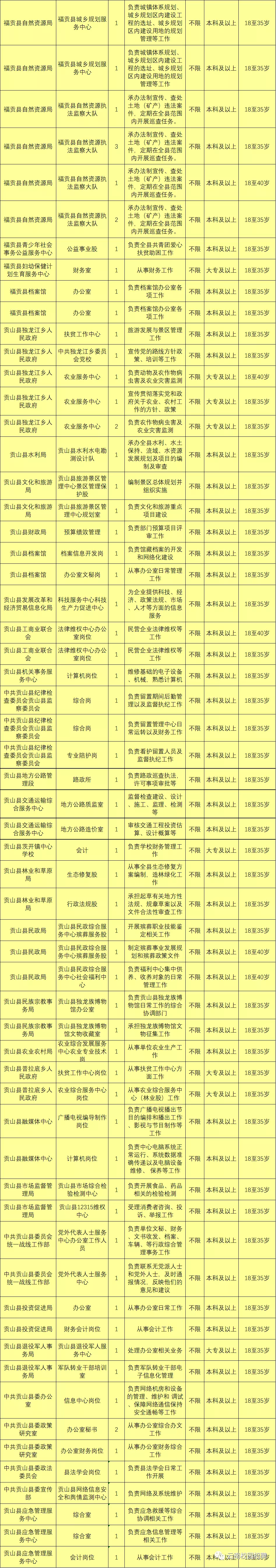 上千岗位！云南9地事业单位招聘来了（附岗位表）