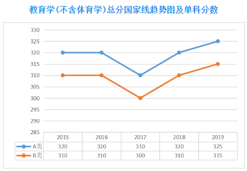 扩招后你在什么位置？近五年山大考研分数线及国家线最全汇总来了