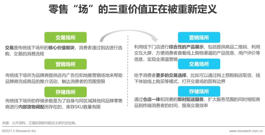 2021年中国零售云行业研究报告