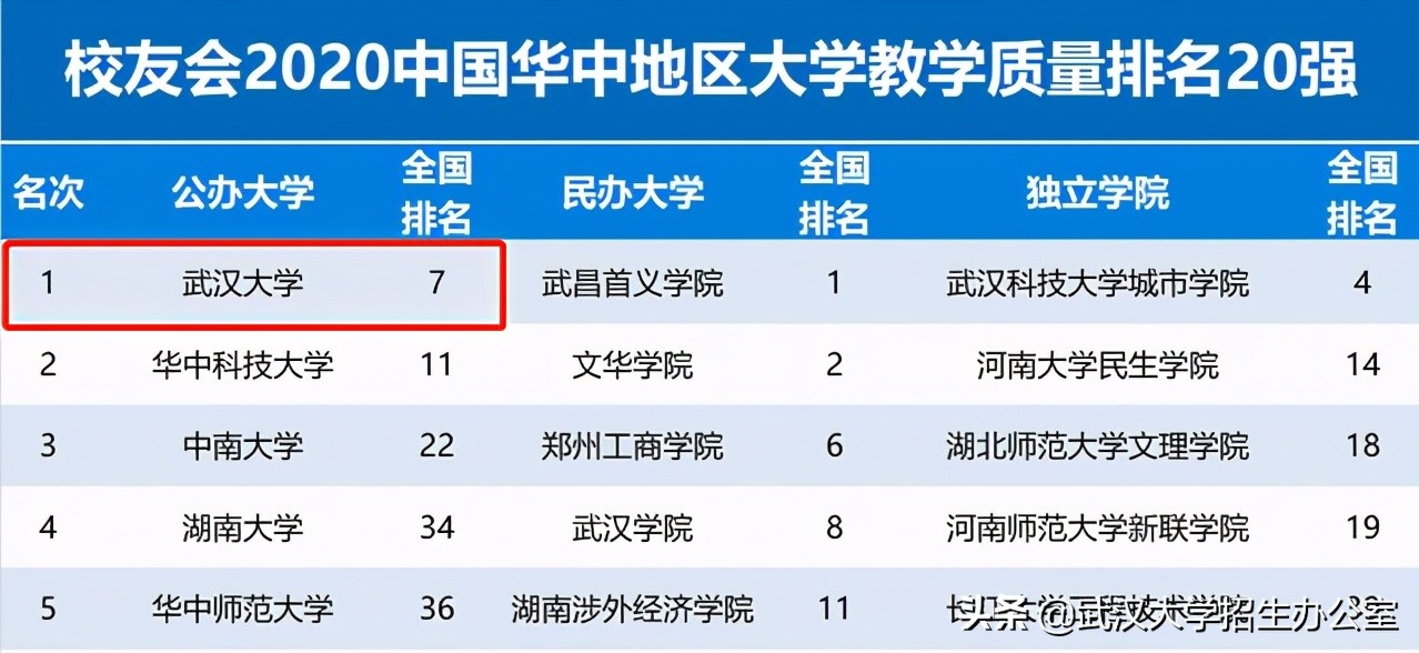 牛气！世界第一、亚洲第一、中国第一、湖北第一，武汉大学全有！