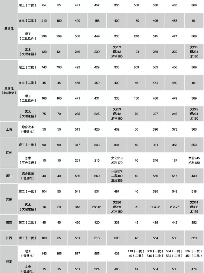 哈尔滨理工大学2017-2018录取分数线