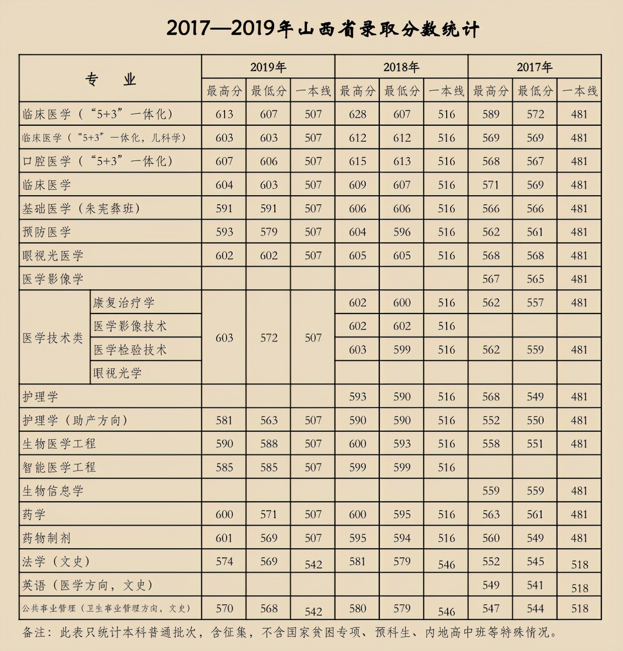 天津医科大学2017-2019年各省市分专业录取分数