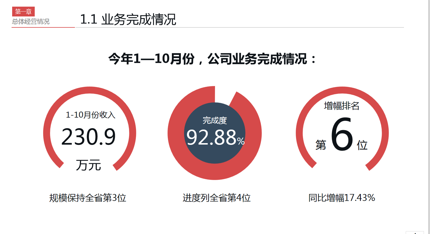 看完财务总监做的财务经营分析报告，怪不得人家年薪60万，真心牛