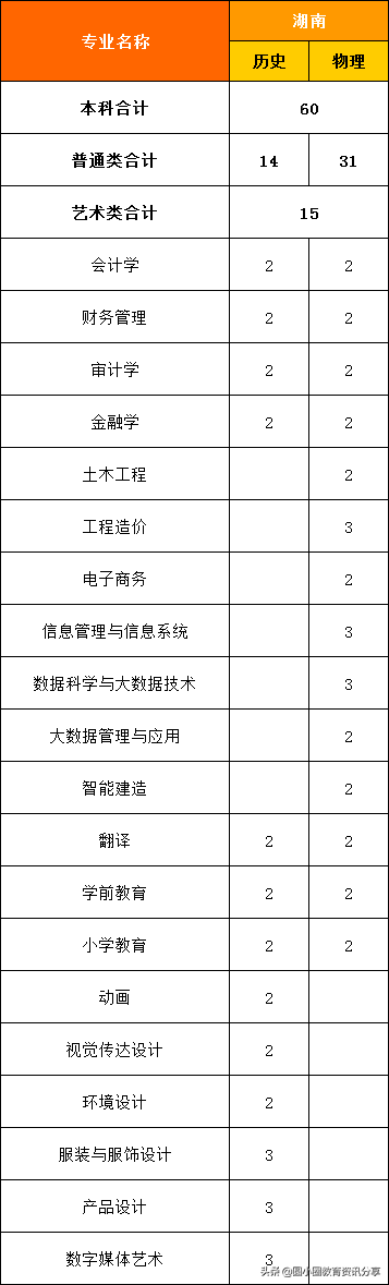 福建高考：福州外语外贸学院2021年分省、分专业计划招生4210人