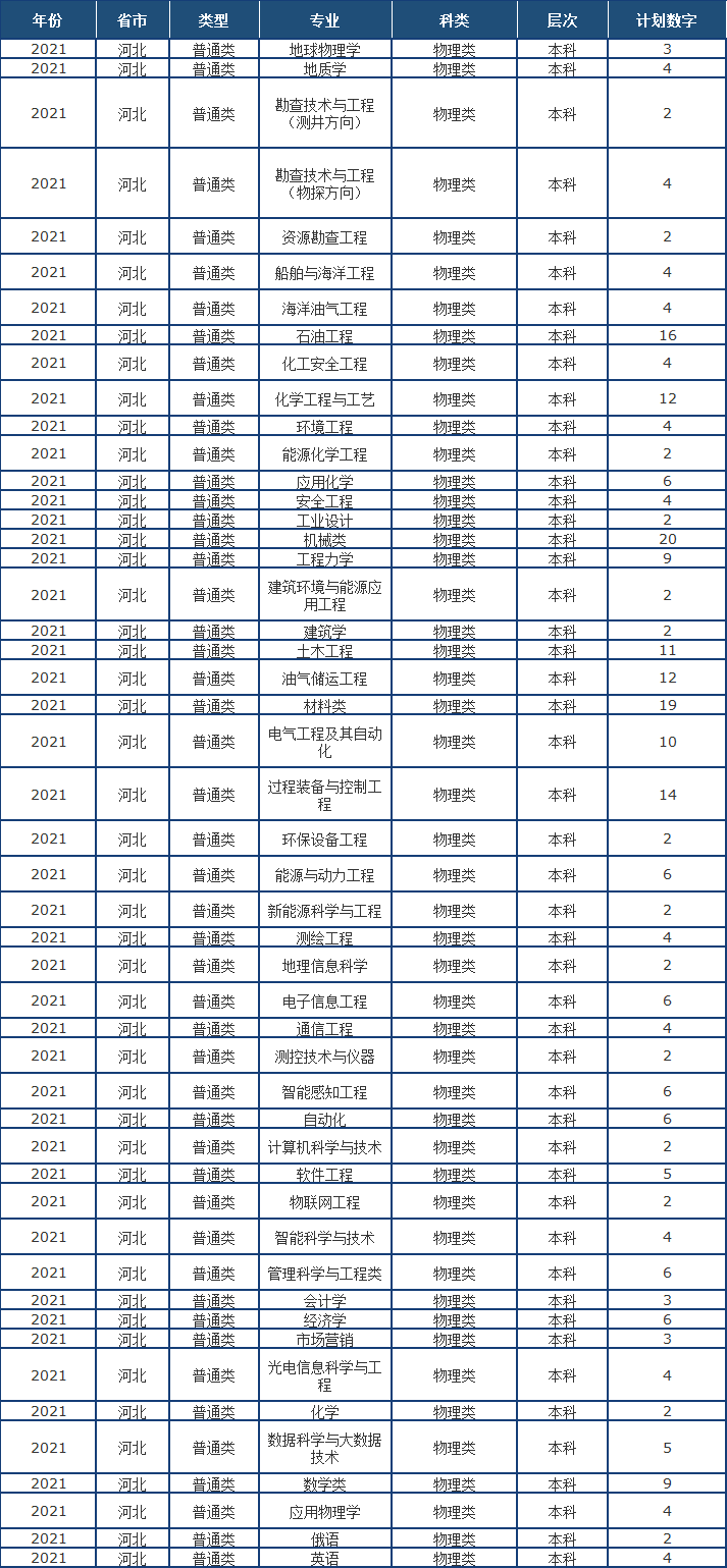 山东省2021高考分数线公布！中国石油大学（华东）近3年录取分数线看这里！