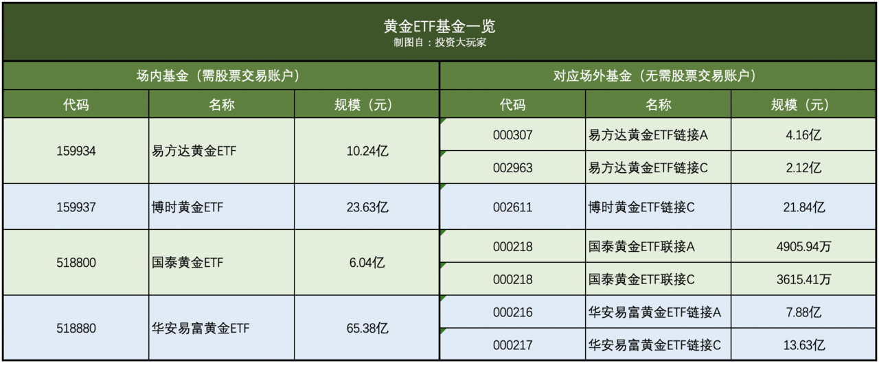 黄金暴涨，概念股半月涨幅超13%，该提示一下投资风险了