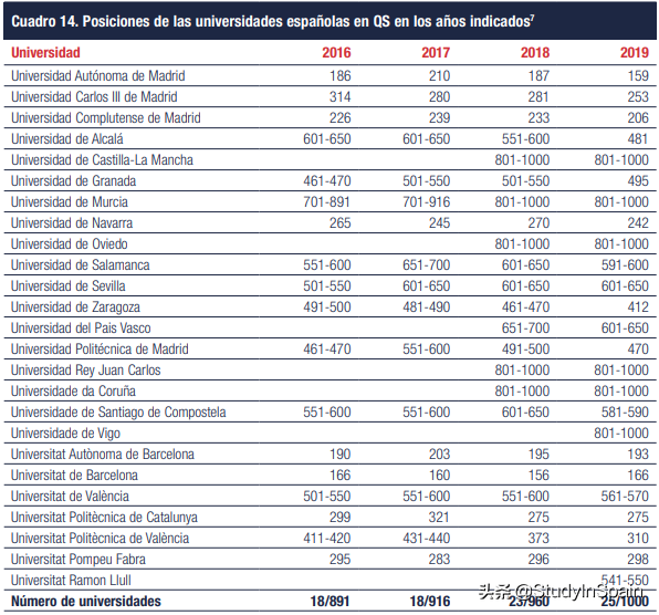 小语种高考和西语,西班牙大学排名,高考志愿如何填报西班牙本科？