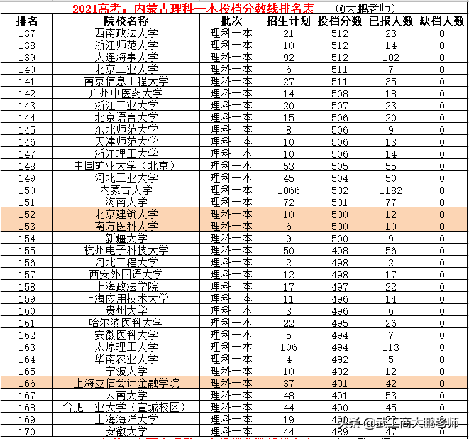 2021高考内蒙理科一本分数线：清北交复前4、南大11、武大超华科