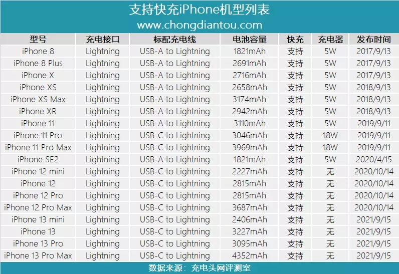 支持iPhone 13快充的USB PD协议芯片有哪些？看完秒懂