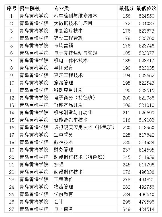 青岛黄海学院专升本分数线 2020年专本科专业录取分数线 本科最低454分-第2张图片-专升本网 青岛黄海学院专升本分数线 2020年专本科专业录取分数线 本科最低454分-第2张图片-专升本网