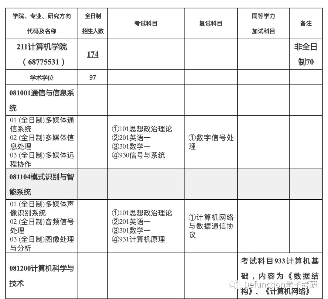 武大计算机暴跌90分！原因是什么？34所计算机相关专业分数线汇总