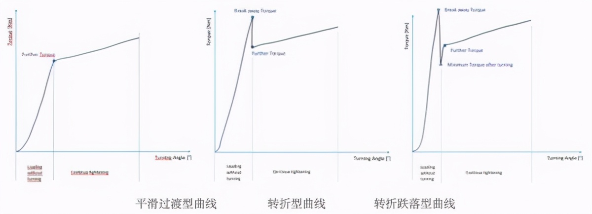 有图有真相，拧紧造成预紧力的差异分析