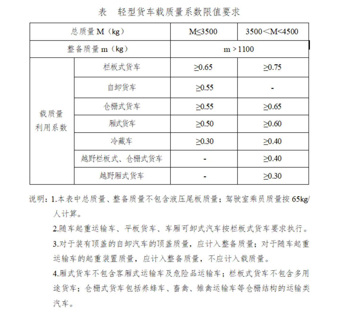 1,总质量超过3500kg的仓栅式轻型货车的货厢应采用多层仓栅式结构
