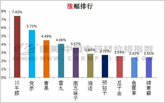 近期中药材价格指数分析：党参人气旺，当归小幅上涨